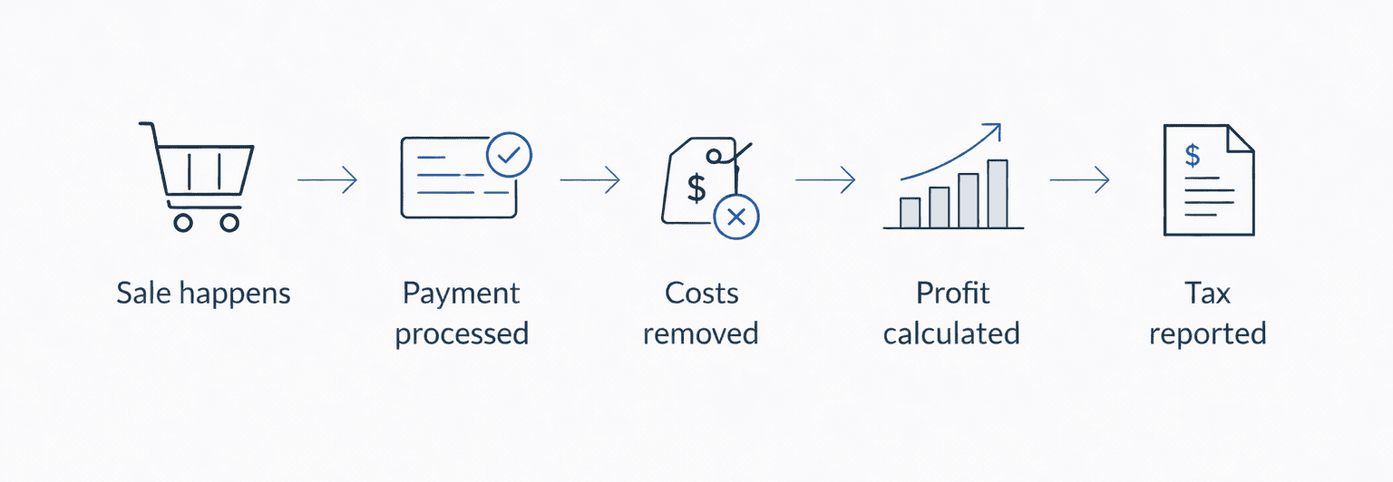 Simple infographic showing how eBay sales become taxable profit.