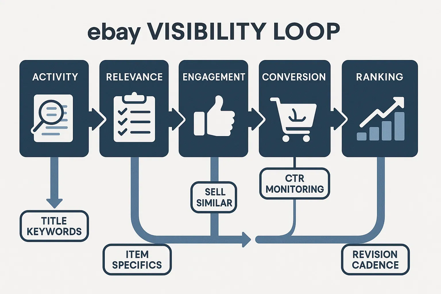 advanced-ebay-visibility-loop-infographic-2025.webp