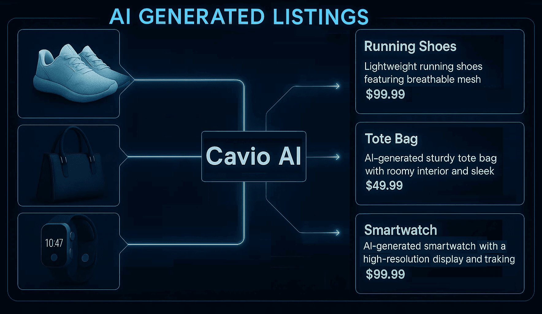 Futuristic visualization showing AI automation creating eBay listings from product photos with connected data lines and smart optimization flow