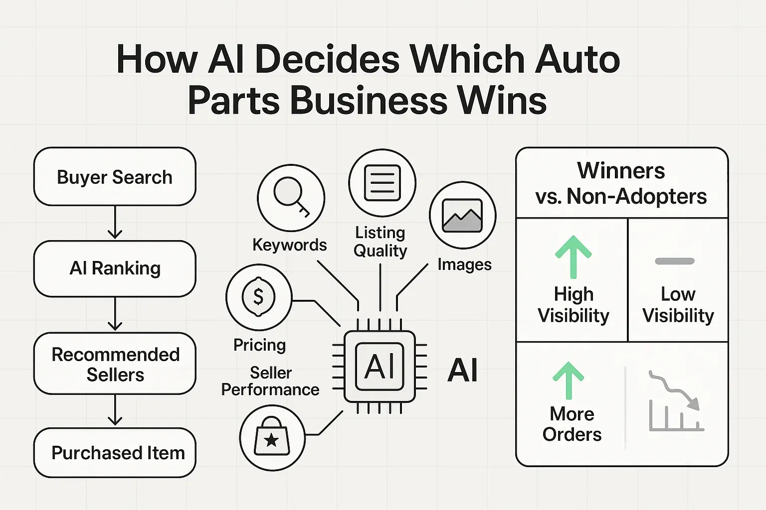 Infographic showing how AI rankings, listing quality, pricing, and seller performance determine which auto parts businesses gain visibility and sales on eBay