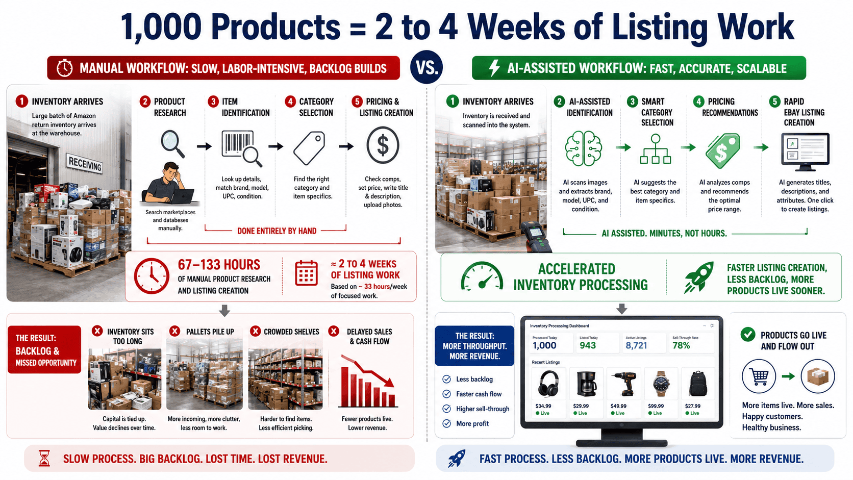 Infographic showing time required to process 1000 Amazon return products into eBay listings