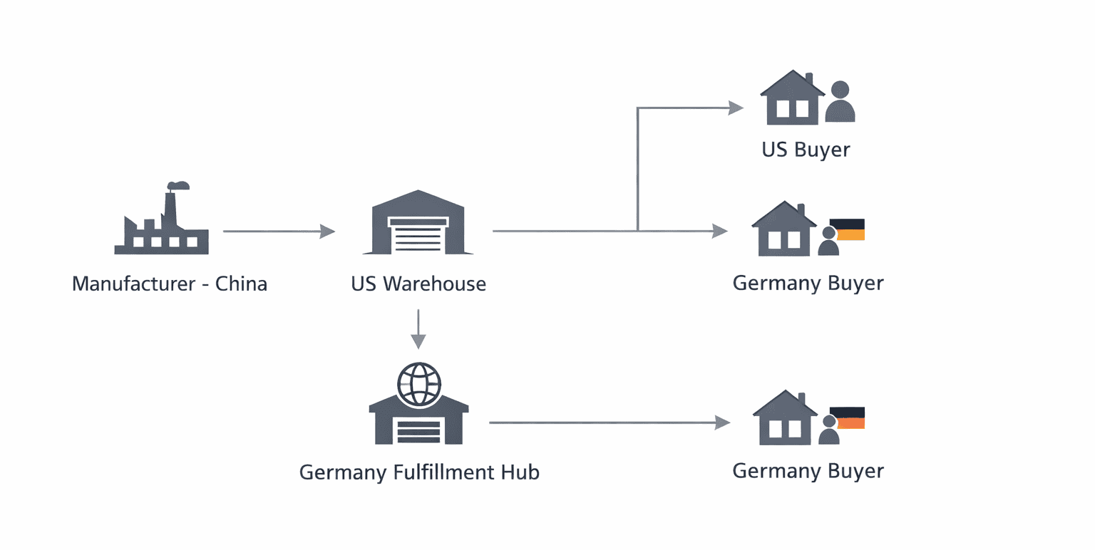 Diagram showing product flow from manufacturer to US warehouse and alternative direct shipment to European fulfillment hub.