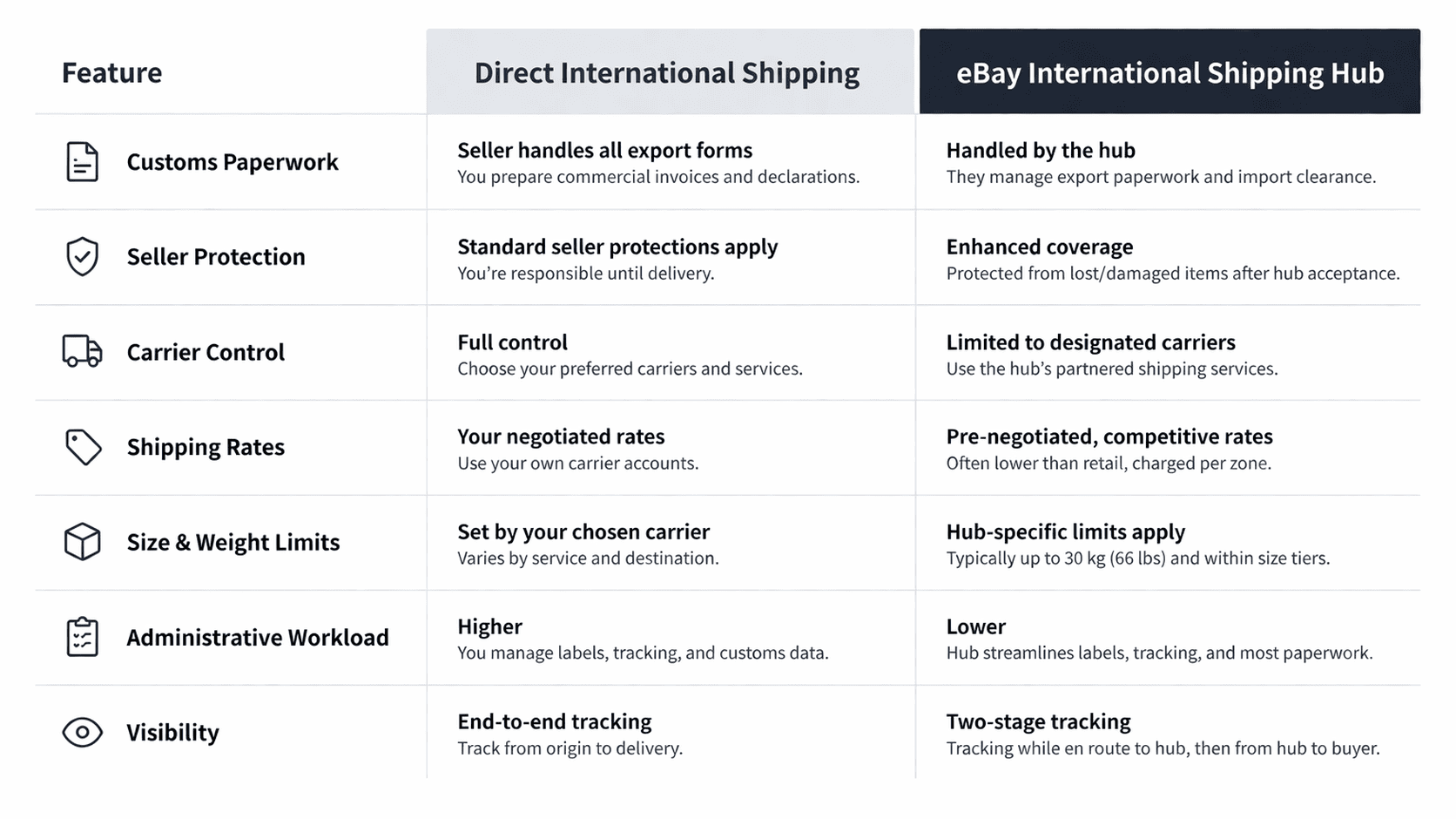 Side-by-side comparison infographic showing pros and cons of direct international shipping versus using an eBay international shipping hub.