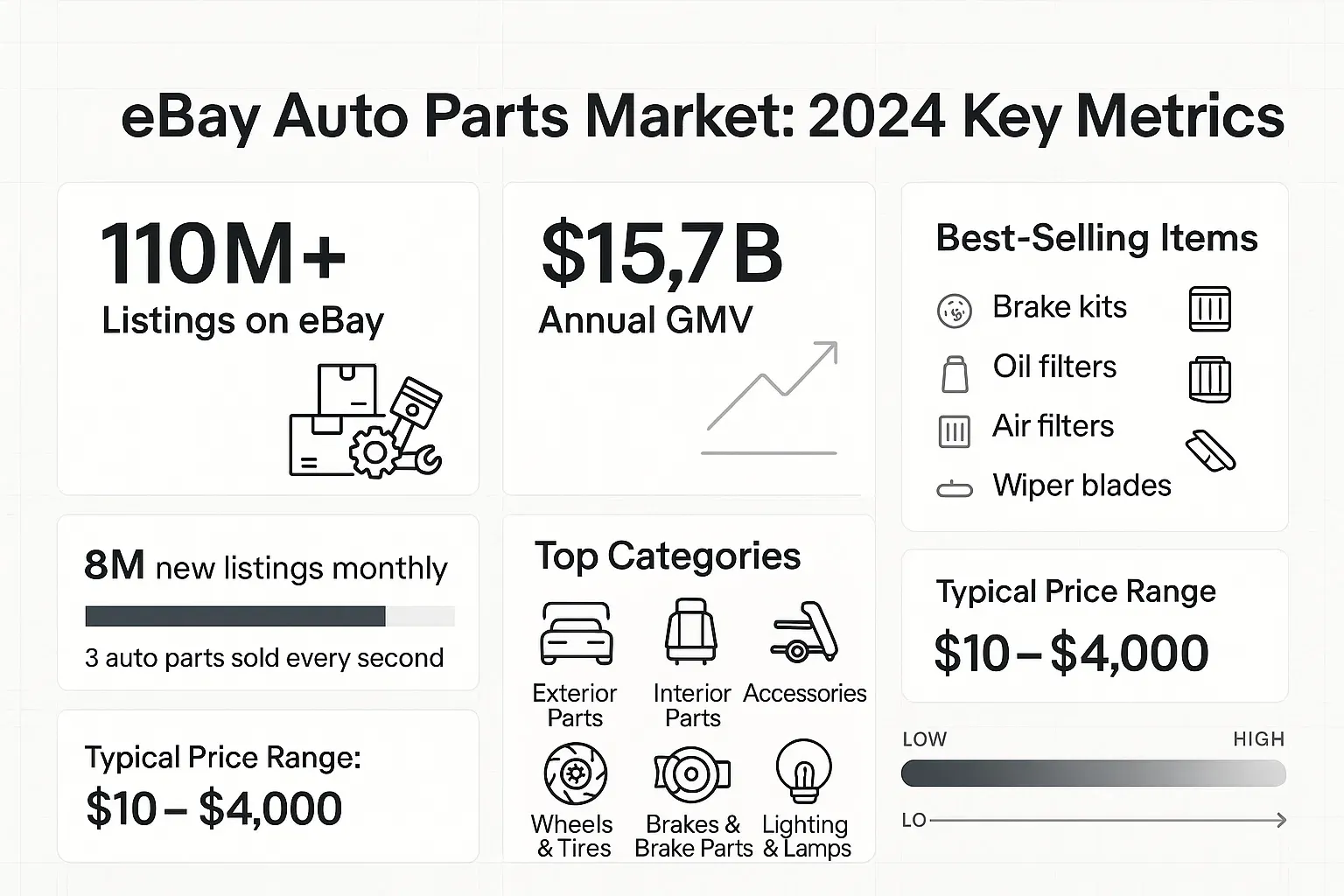Infographic of the 2024 eBay auto parts market showing annual GMV, number of new listings monthly, top categories, best-selling items, and a price range