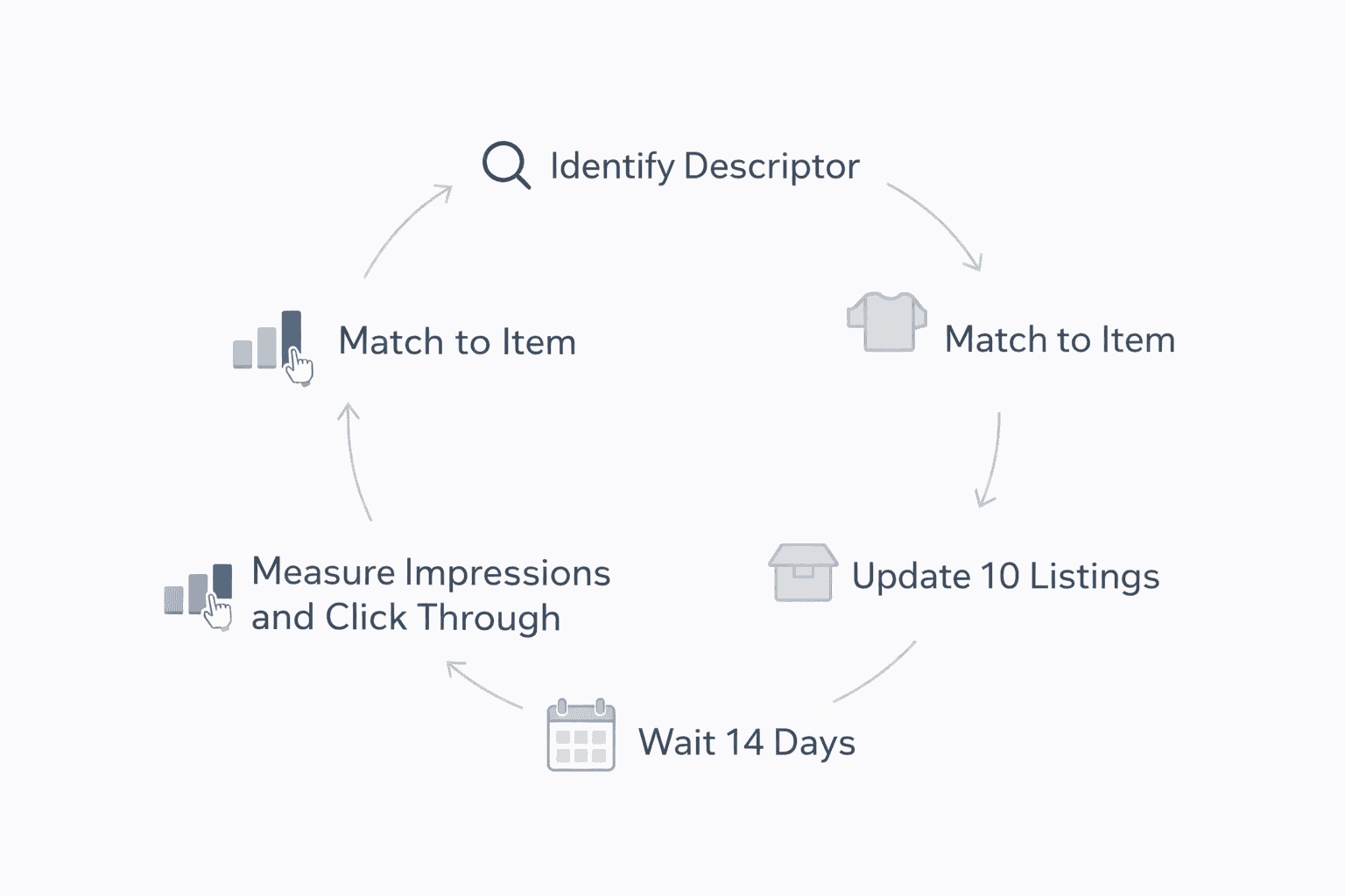 Five step process to test clothing trend keywords on eBay