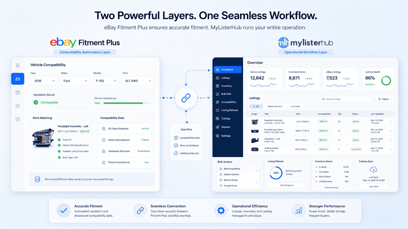 eBay Fitment Plus working with MyListerHub to manage vehicle compatibility, listings, inventory, and auto parts operations