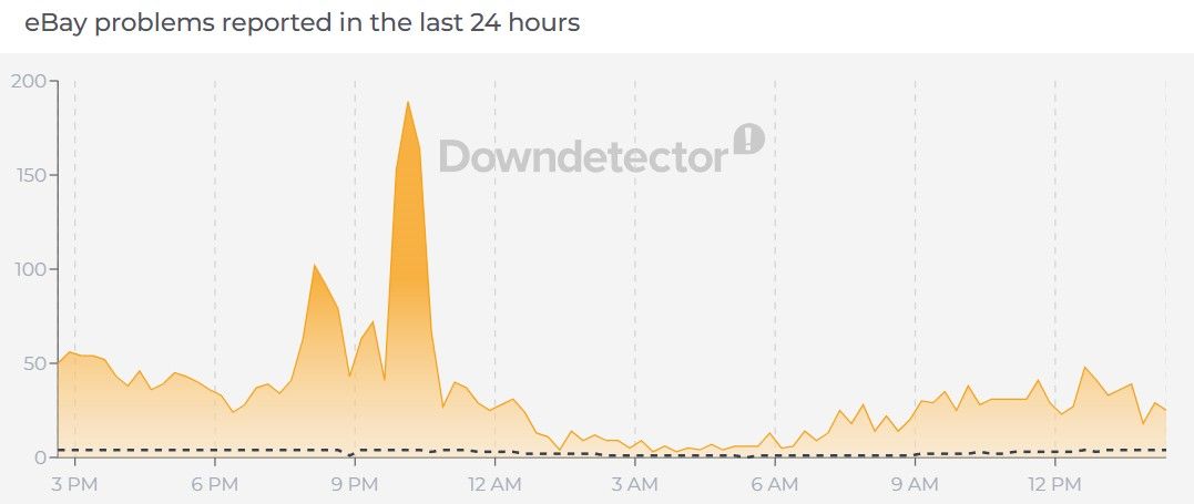 eBay outage report graph showing spike in user-reported issues over 24 hours