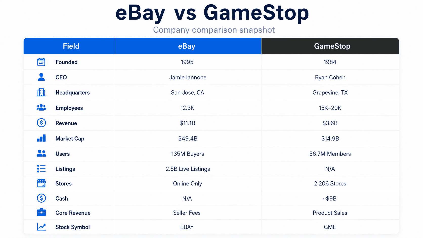 eBay vs GameStop company comparison infographic showing revenue, market cap, users, employees, CEO, headquarters, and GameStop’s $56B acquisition offer