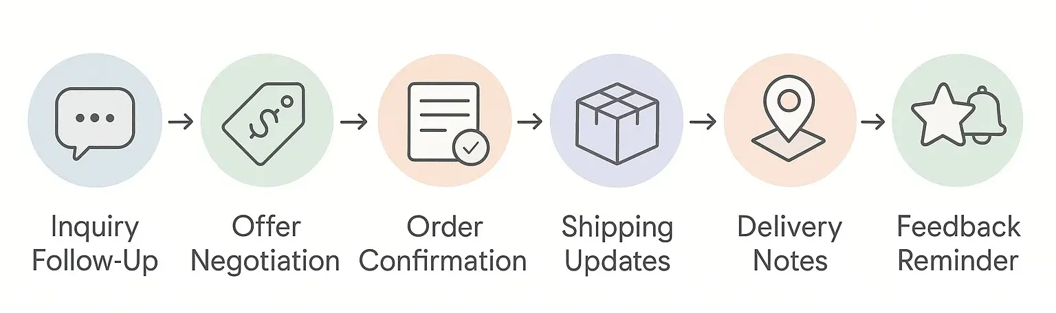 showing the full lifecycle of automated messages from inquiry to feedback.
