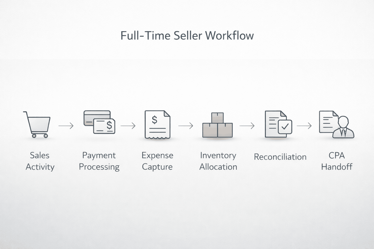 Infographic showing CPA-ready 1099-K workflow for full-time eBay sellers.