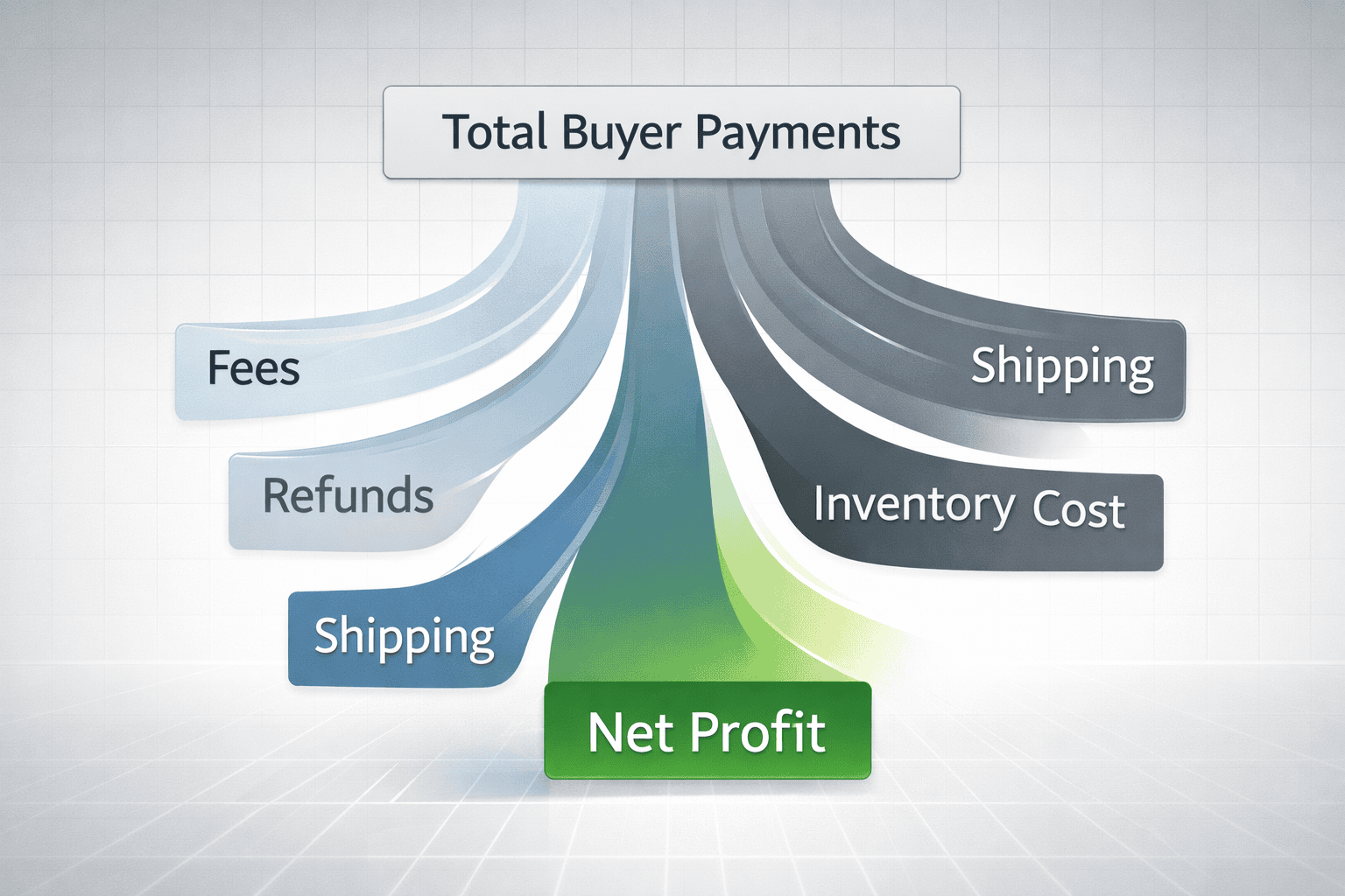 Editorial visualization showing how gross eBay payments break down into profit components.