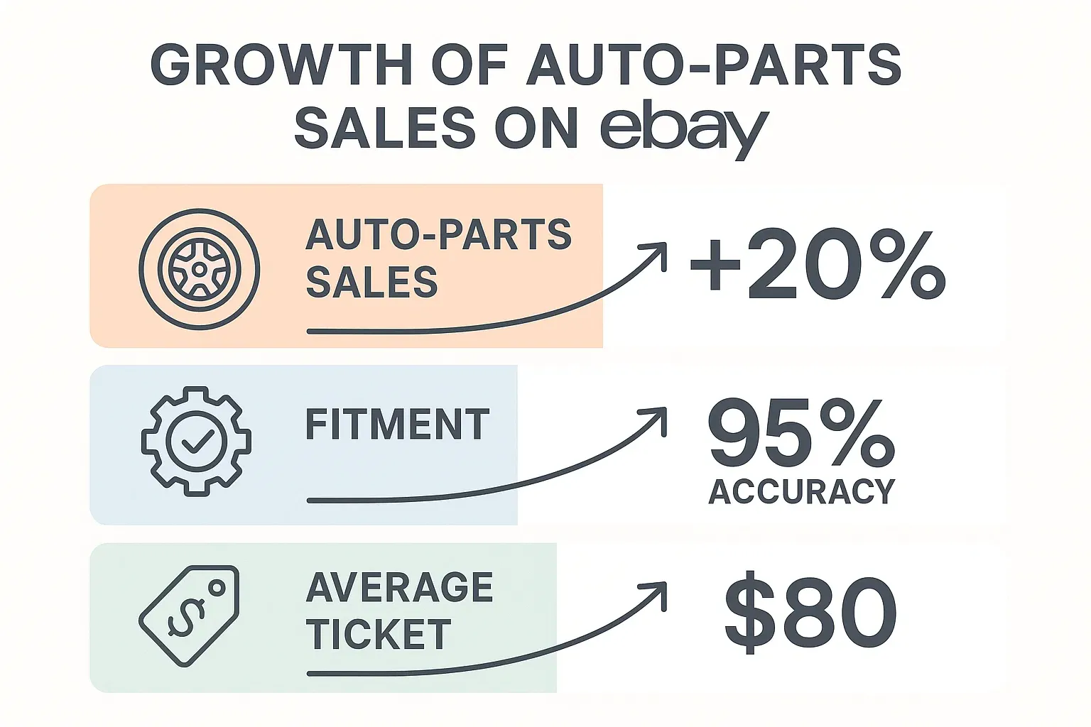 Minimalist infographic showing growth in eBay auto-parts sales, parts sold per second, and buyer statistics