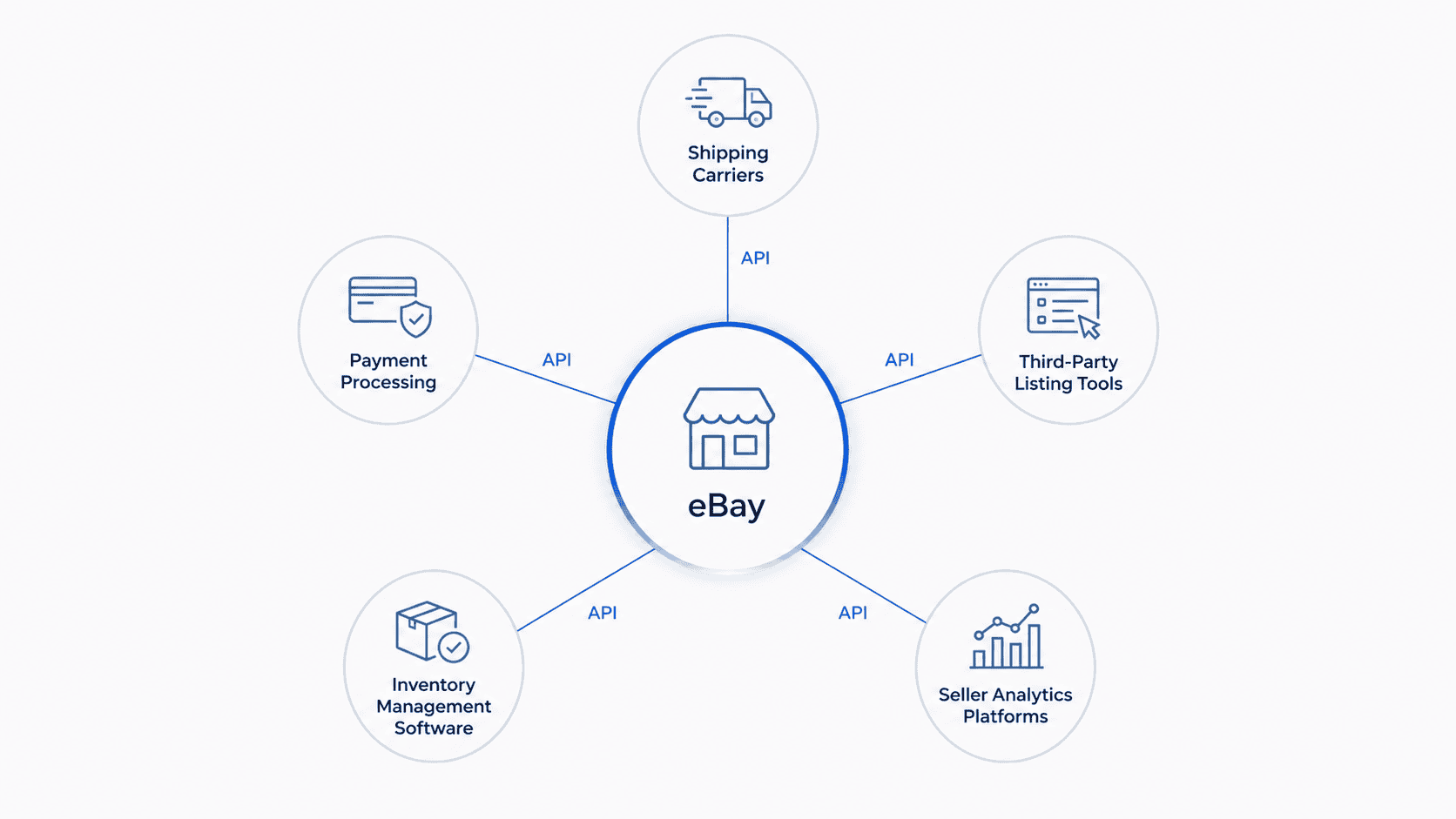 An infographic showing how APIs connect eBay to external services including shipping carriers, payment processors, and third-party seller tools