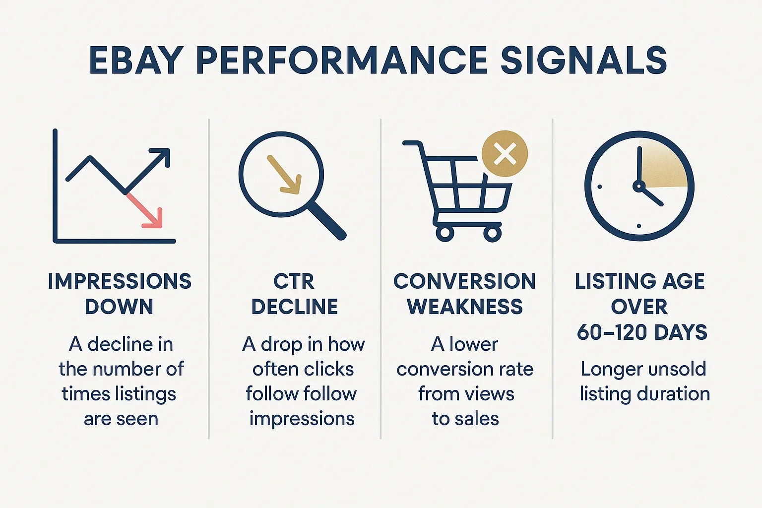 Infographic showing the four signals that indicate an eBay listing needs a refresh for better visibility