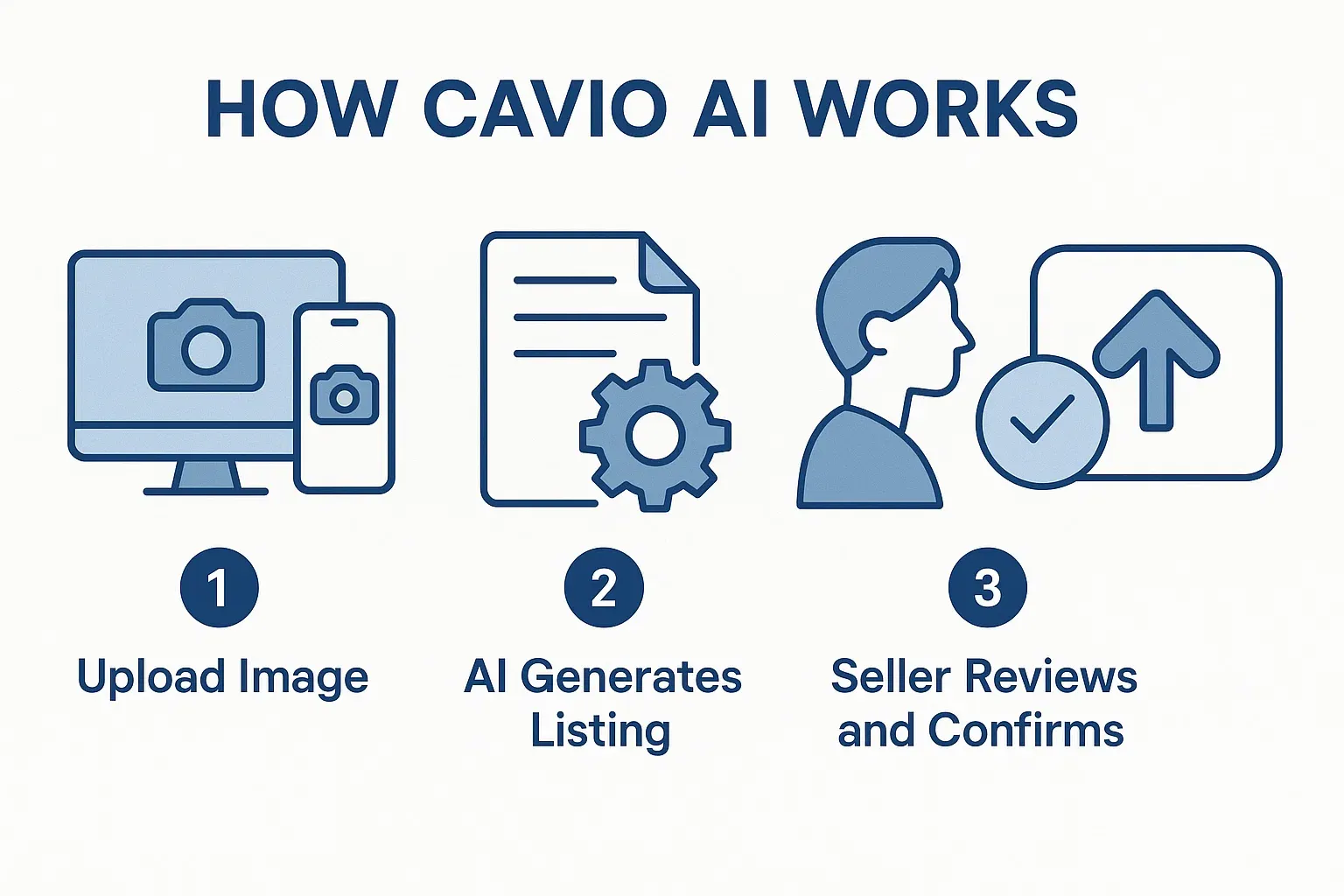 Infographic showing the four steps of Cavio AI generating eBay listings