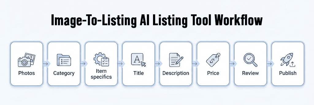 Infographic showing image-to-listing workflow