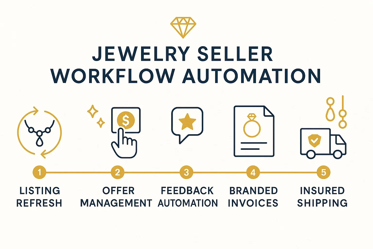 Infographic showing jewelry sellers how eBay automation improves efficiency and sales