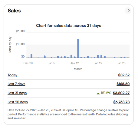 eBay sales summary chart for the last 31 days showing daily sales spikes and totals ($3,802.27 last 31 days, $6,763.73 last 90 days).