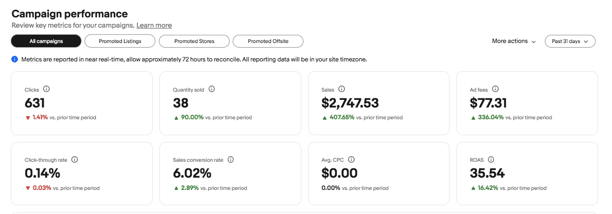 eBay Seller Hub showing Promoted Listings campaign performance dashboard (past 31 days)