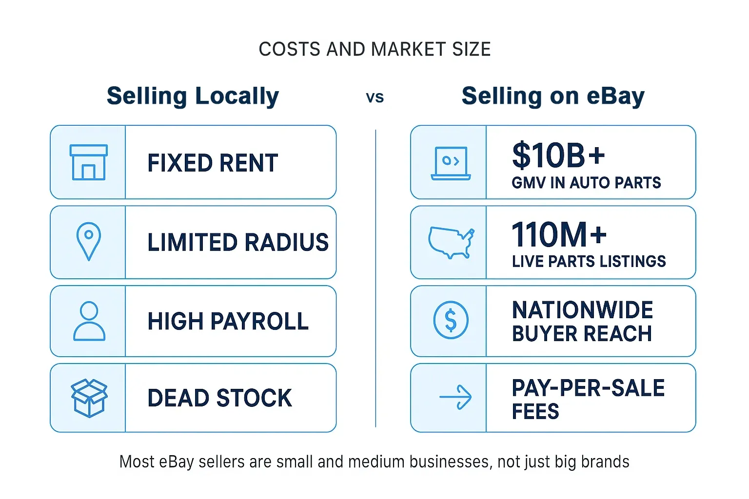 Infographic comparing local only auto parts costs to eBay channel economics and highlighting eBay’s auto parts market size.