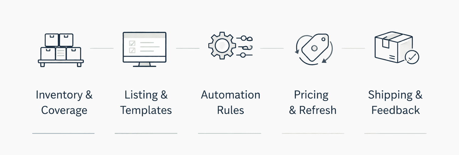 Five-step infographic of the auto parts listing workflow from coverage to shipping and feedback