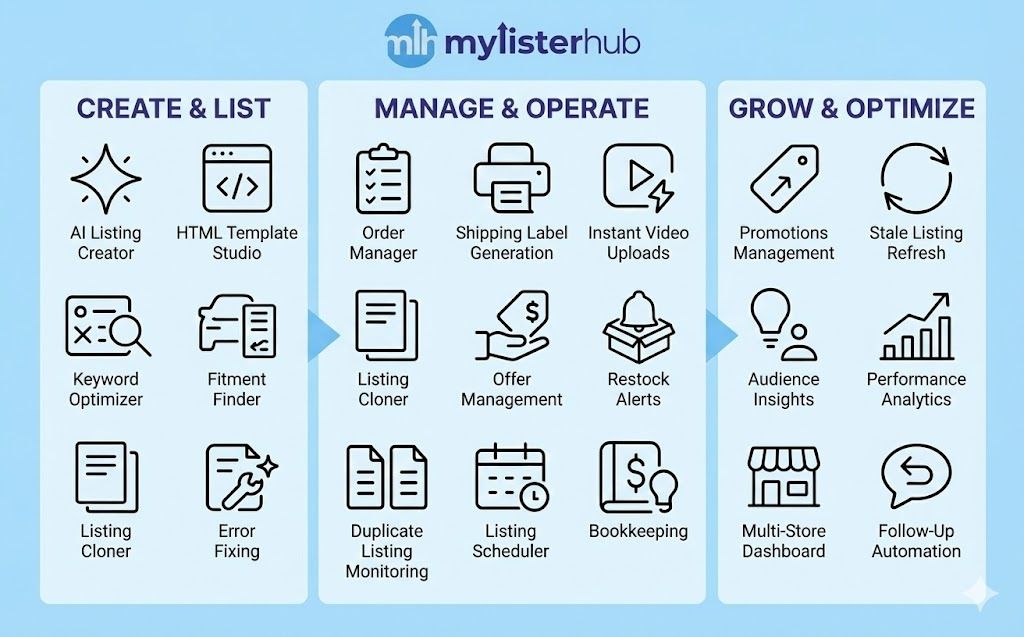 MyListerHub Toolkit workflow diagram illustrating a three-stage e-commerce process: Create & List, Manage & Operate, and Grow & Optimize, with icons connected by directional arrows showing progression