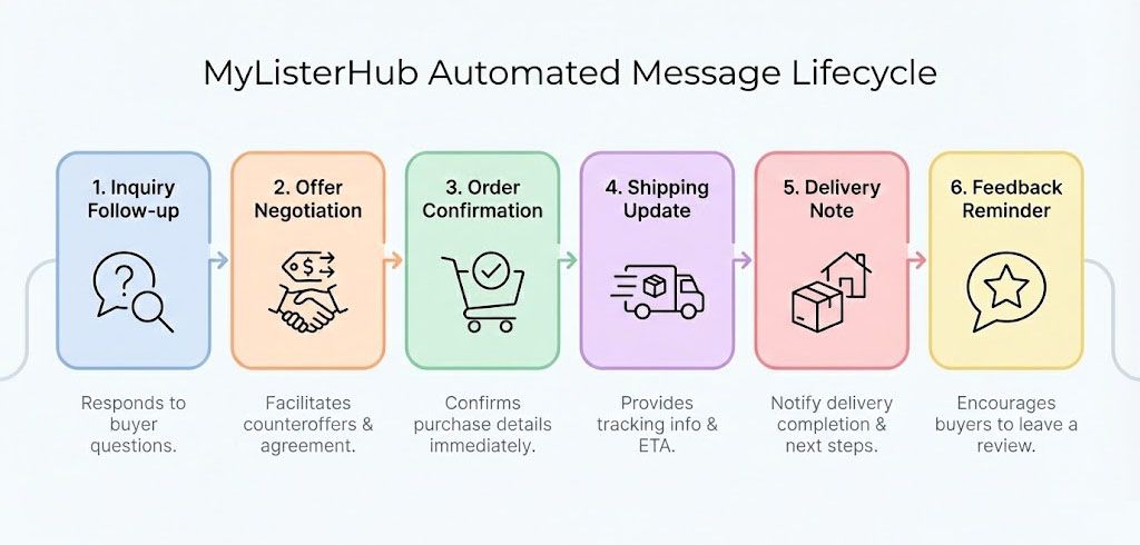 Infographic showing the full lifecycle of MyListerHub automated messages from inquiry follow-up to feedback.