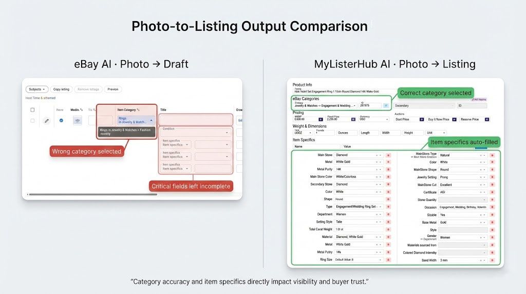 Photo-to-listing output comparison showing eBay AI draft fields missing vs MyListerHub AI listing with item specifics populated.